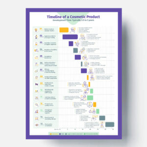 Making-of d'une infographie affiche pour Cosmetic Europe Icones